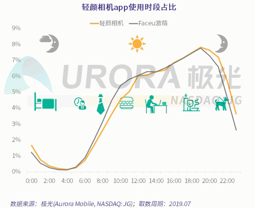 極光：Faceu激萌7月底滲透率達9.6%，7月MAU超9000萬