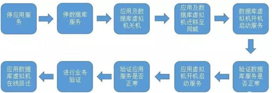 贛州銀行遇上藍(lán)鯨，23套業(yè)務(wù)災(zāi)備演練切換不到30分鐘！