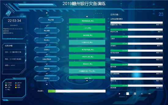 贛州銀行遇上藍(lán)鯨，23套業(yè)務(wù)災(zāi)備演練切換不到30分鐘！