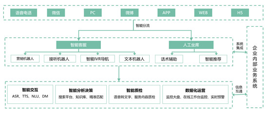 容聯(lián)AI推“智能IVR導(dǎo)航” 打造企業(yè)客服“總樞紐”