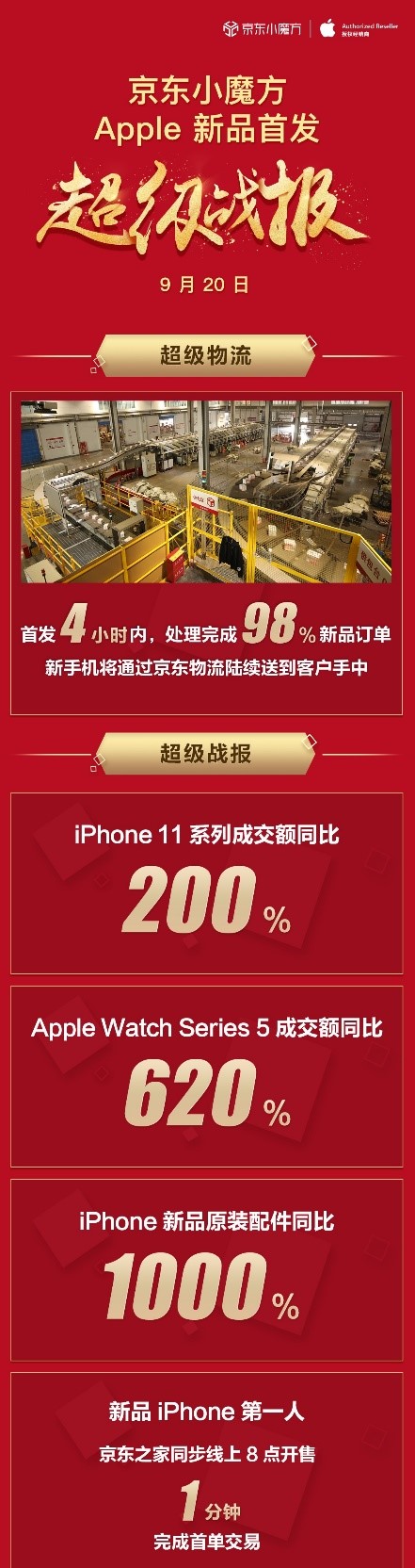 京東Apple新品首發(fā)再創(chuàng)佳績，iPhone 11系列成交額同比增長200%