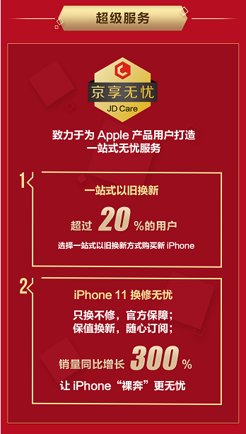 京東Apple新品首發(fā)再創(chuàng)佳績，iPhone 11系列成交額同比增長200%