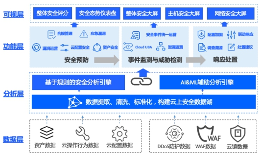 構(gòu)建公有云原生安全中心，騰訊云安全運營中心全新版本開放內(nèi)測