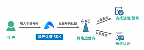 極光認證：化繁為簡，提升用戶轉(zhuǎn)化率