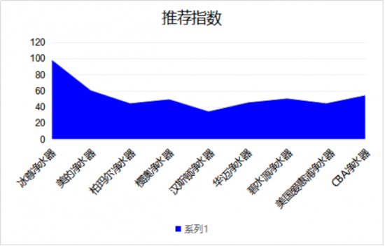 2019凈水器哪個牌子好，來看看凈水器十大品牌吧