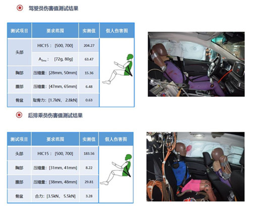 比想象中更安全，北汽新能源EX3三車雙重碰撞獲滿分評價