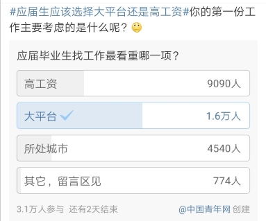大平臺(tái)VS高工資，應(yīng)屆生們?cè)撊绾芜x擇
