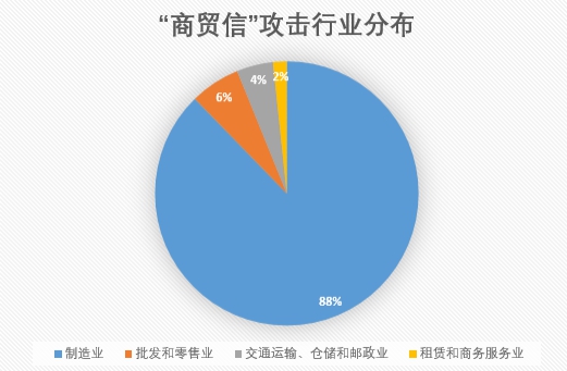 騰訊安全：每天數(shù)千封“毒”郵件襲擊制造業(yè)，廣東成“商貿(mào)信”病毒重災(zāi)區(qū)