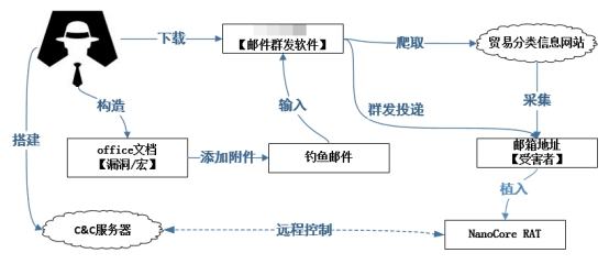 騰訊安全：每天數(shù)千封“毒”郵件襲擊制造業(yè)，廣東成“商貿(mào)信”病毒重災(zāi)區(qū)