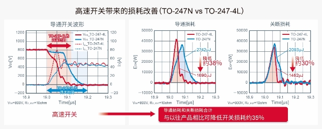 ROHM開(kāi)發(fā)出采用4引腳封裝的SiC MOSFET “SCT3xxx xR”系列