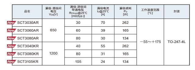 ROHM開(kāi)發(fā)出采用4引腳封裝的SiC MOSFET “SCT3xxx xR”系列