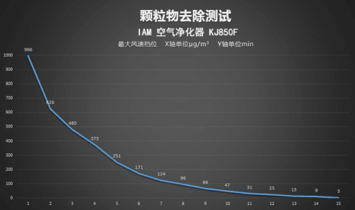 顏值與實(shí)力并存：IAM KJ850F 空氣凈化器測(cè)評(píng)