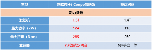 對(duì)上新哈弗H6 Coupe智聯(lián)版 大眾“新秀”捷達(dá)VS5被碾壓！