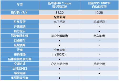 對(duì)上新哈弗H6 Coupe智聯(lián)版 大眾“新秀”捷達(dá)VS5被碾壓！