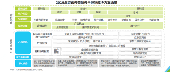 艾瑞：京東云全鏈路營銷云助力客戶營銷效果最大化