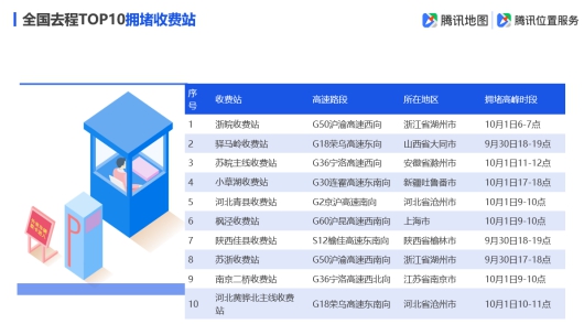 騰訊地圖發(fā)布2019國(guó)慶出行大數(shù)據(jù)預(yù)測(cè),十一出游不“添堵”