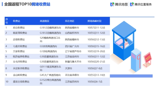 騰訊地圖發(fā)布2019國(guó)慶出行大數(shù)據(jù)預(yù)測(cè),十一出游不“添堵”