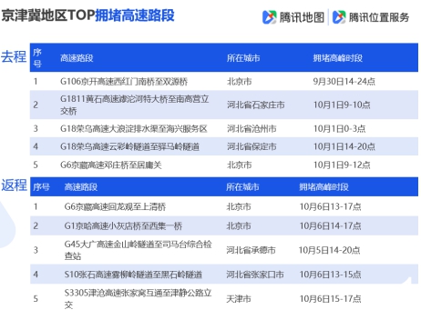 騰訊地圖發(fā)布2019國(guó)慶出行大數(shù)據(jù)預(yù)測(cè),十一出游不“添堵”