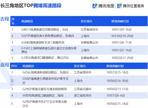 騰訊地圖發(fā)布2019國(guó)慶出行大數(shù)據(jù)預(yù)測(cè),十一出游不“添堵”