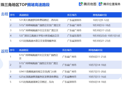 騰訊地圖發(fā)布2019國(guó)慶出行大數(shù)據(jù)預(yù)測(cè),十一出游不“添堵”