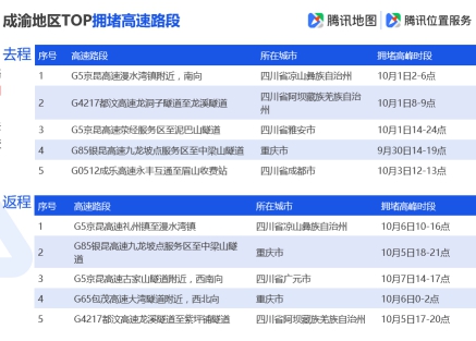 騰訊地圖發(fā)布2019國(guó)慶出行大數(shù)據(jù)預(yù)測(cè),十一出游不“添堵”