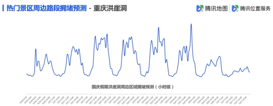 騰訊地圖發(fā)布2019國(guó)慶出行大數(shù)據(jù)預(yù)測(cè),十一出游不“添堵”