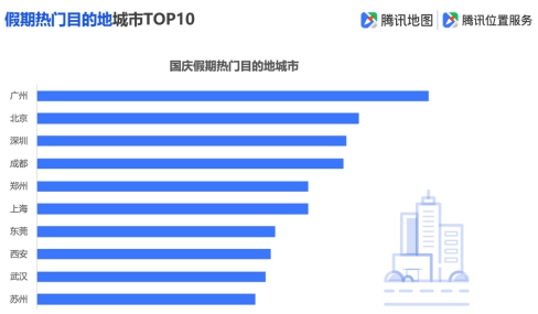 騰訊地圖發(fā)布2019國(guó)慶出行大數(shù)據(jù)預(yù)測(cè),十一出游不“添堵”