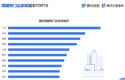 騰訊地圖發(fā)布2019國(guó)慶出行大數(shù)據(jù)預(yù)測(cè),十一出游不“添堵”