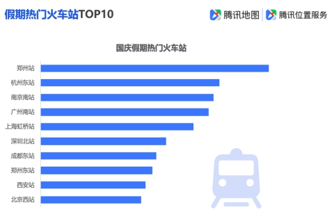 騰訊地圖發(fā)布2019國(guó)慶出行大數(shù)據(jù)預(yù)測(cè),十一出游不“添堵”