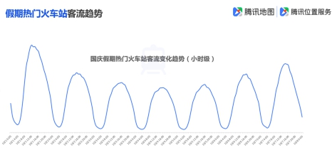 騰訊地圖發(fā)布2019國(guó)慶出行大數(shù)據(jù)預(yù)測(cè),十一出游不“添堵”