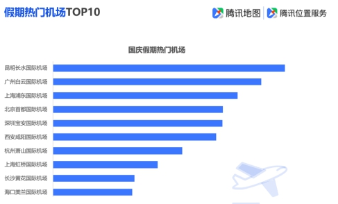 騰訊地圖發(fā)布2019國(guó)慶出行大數(shù)據(jù)預(yù)測(cè),十一出游不“添堵”