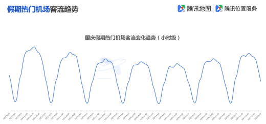 騰訊地圖發(fā)布2019國(guó)慶出行大數(shù)據(jù)預(yù)測(cè),十一出游不“添堵”