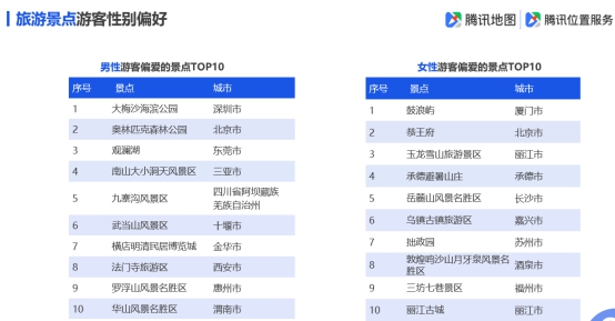 騰訊地圖發(fā)布2019國(guó)慶出行大數(shù)據(jù)預(yù)測(cè),十一出游不“添堵”