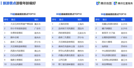 騰訊地圖發(fā)布2019國(guó)慶出行大數(shù)據(jù)預(yù)測(cè),十一出游不“添堵”