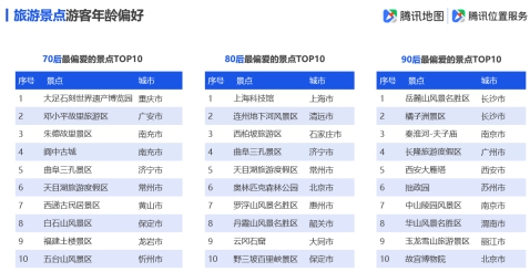 騰訊地圖發(fā)布2019國(guó)慶出行大數(shù)據(jù)預(yù)測(cè),十一出游不“添堵”