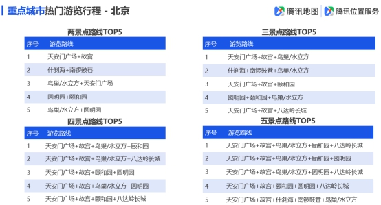 騰訊地圖發(fā)布2019國(guó)慶出行大數(shù)據(jù)預(yù)測(cè),十一出游不“添堵”