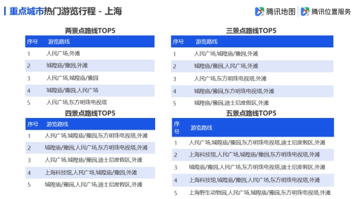 騰訊地圖發(fā)布2019國(guó)慶出行大數(shù)據(jù)預(yù)測(cè),十一出游不“添堵”