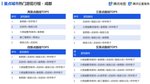 騰訊地圖發(fā)布2019國(guó)慶出行大數(shù)據(jù)預(yù)測(cè),十一出游不“添堵”