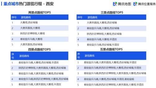 騰訊地圖發(fā)布2019國(guó)慶出行大數(shù)據(jù)預(yù)測(cè),十一出游不“添堵”