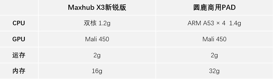 萬元會(huì)議平板拼這些——Maxhub X3新銳版/圓鹿商用PAD潮尚版對(duì)比評(píng)測(cè)