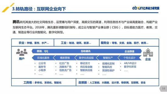 億邦動力研究院：《2019產(chǎn)業(yè)互聯(lián)網(wǎng)發(fā)展報告》