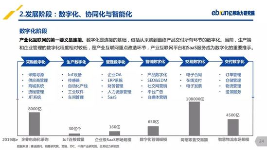 億邦動力研究院：《2019產(chǎn)業(yè)互聯(lián)網(wǎng)發(fā)展報告》