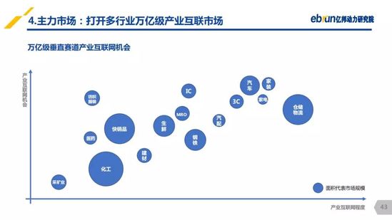 億邦動力研究院：《2019產(chǎn)業(yè)互聯(lián)網(wǎng)發(fā)展報告》