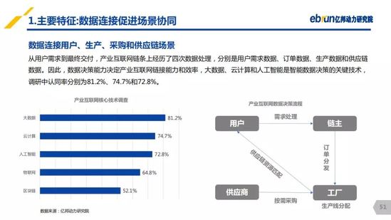 億邦動力研究院：《2019產(chǎn)業(yè)互聯(lián)網(wǎng)發(fā)展報告》