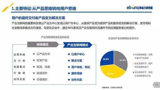 億邦動力研究院：《2019產(chǎn)業(yè)互聯(lián)網(wǎng)發(fā)展報告》