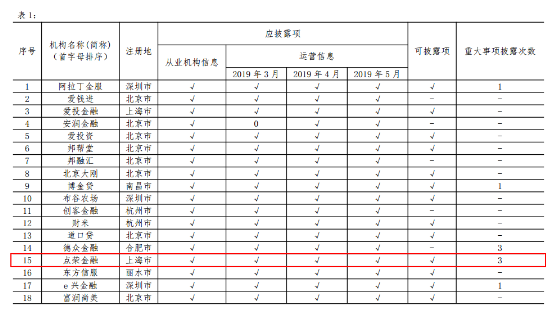 重合規(guī)防風(fēng)險，點融以真實披露為抓手踐行透明運營理念