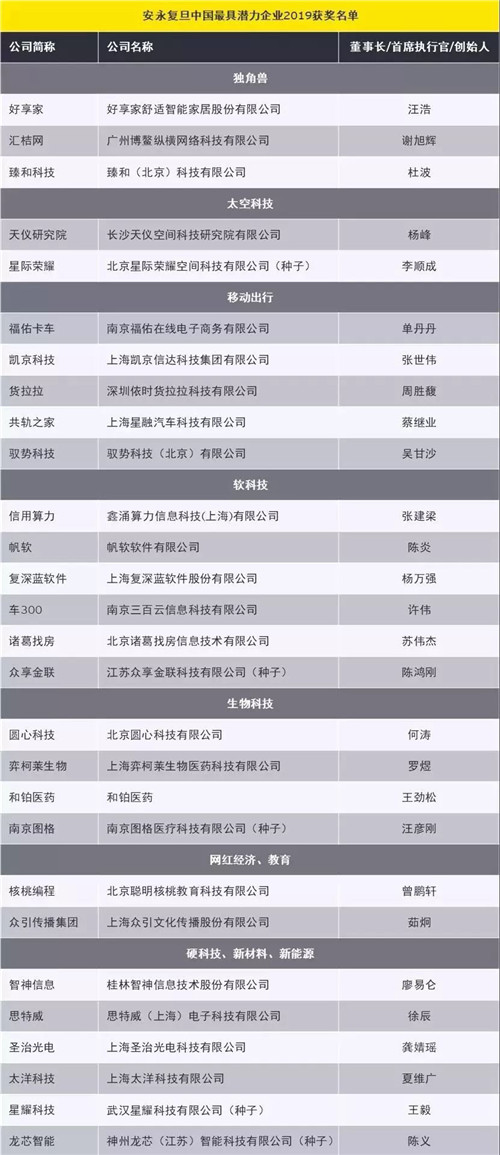 帆軟入選“安永復旦中國最具潛力企業(yè)2019”榜單