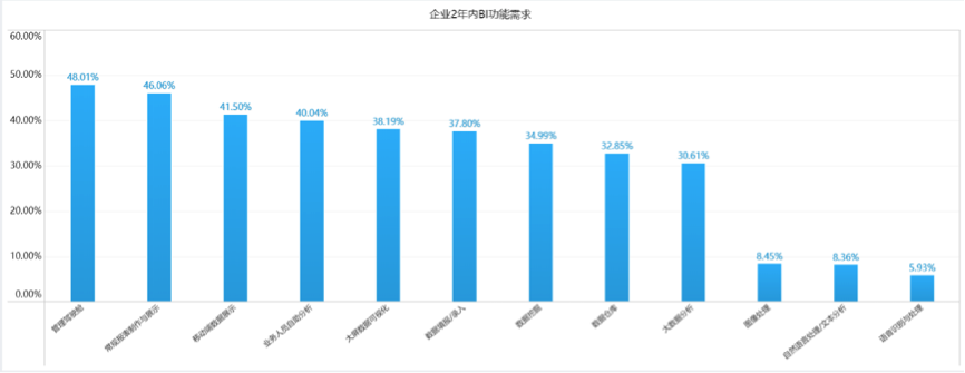 為什么AI+BI在中國仍是泡沫？