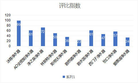 人氣最佳國(guó)際凈水器哪個(gè)牌子好呢？朋友觀看2019凈水器十大排名吧！