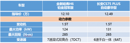 同為10萬級SUV，全新哈弗H6鉑金版竟吊打長安CS75 PLUS！